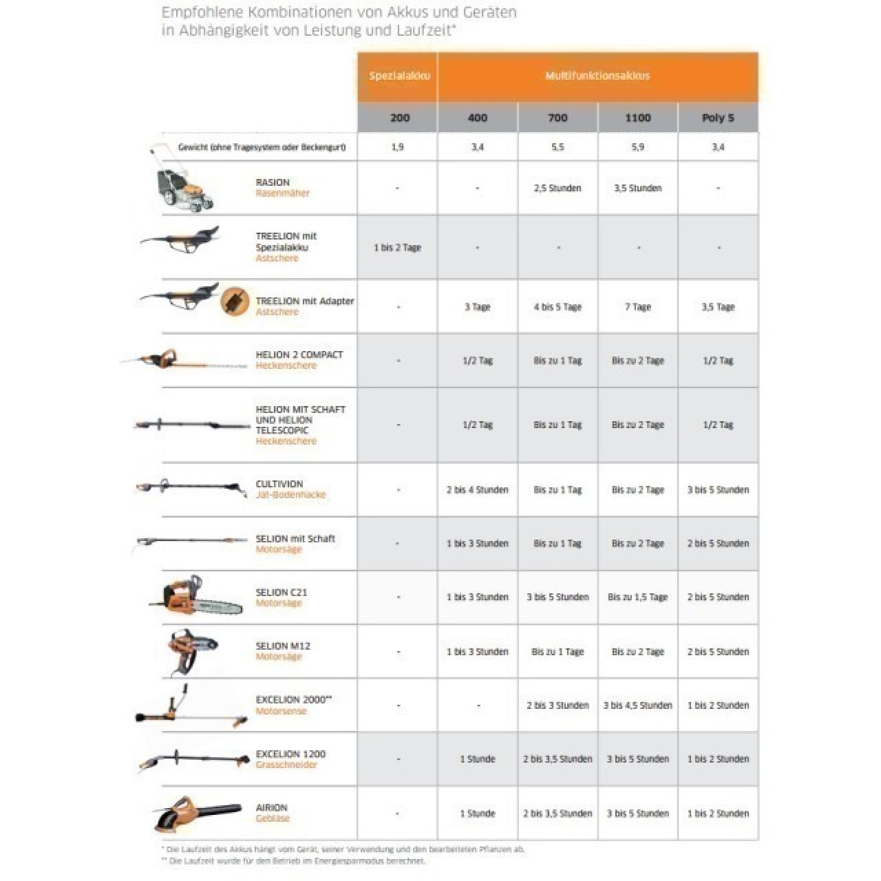 Akku-Motorsäge Selion Manual M 12 ohne Akku / Ladegerät